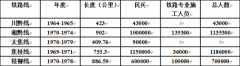 柯尚哲：三线铁取时代后期的工业现代化
